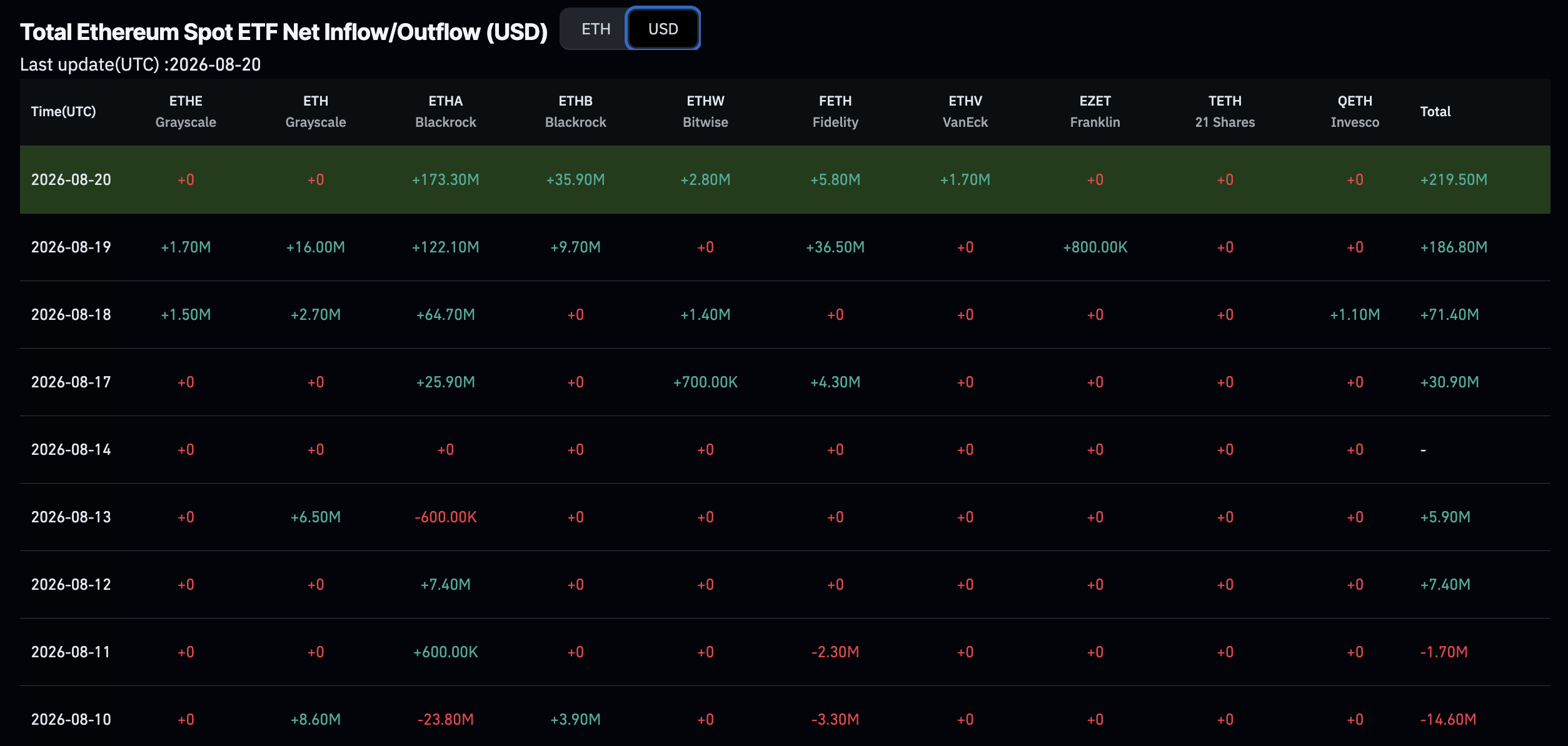Ethereum ETF inflows reached $220 million as BlackRock led demand and ETH reclaimed $2,400 after an 25% rise in 2 days.