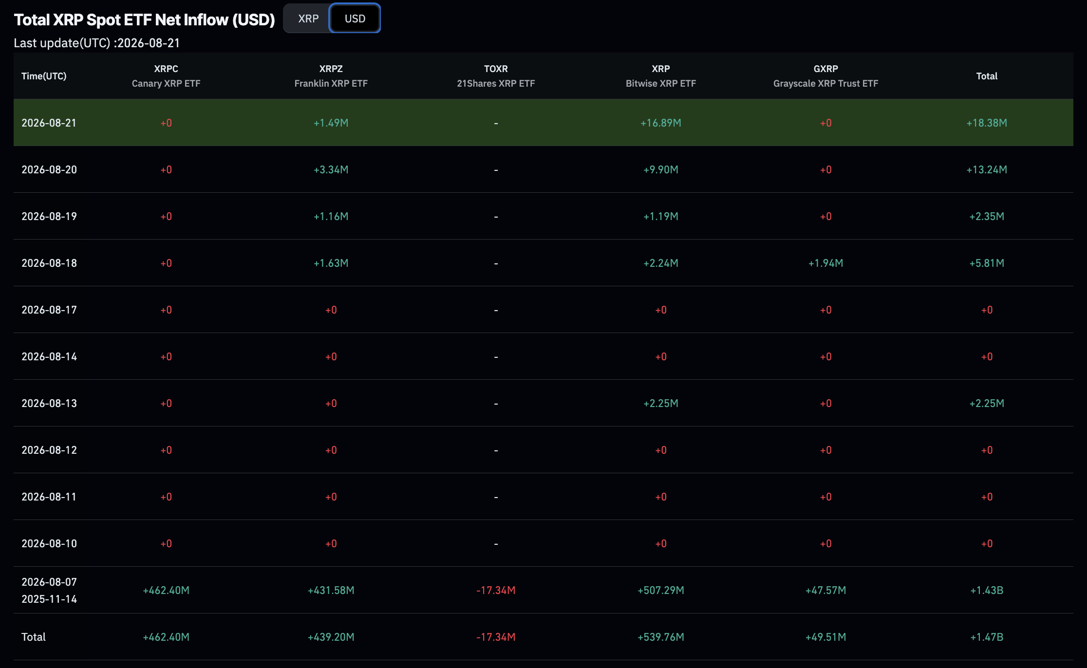 XRP price is in the news after a 50% rally, but overbought signals and heavy leverage raise fresh profit-taking risks for investors.