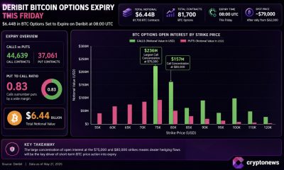 Bitcoin’s $6.44 billion Deribit options expiry could pin BTC near $80,000 or amplify a breakout as dealer hedging intensifies into Friday.