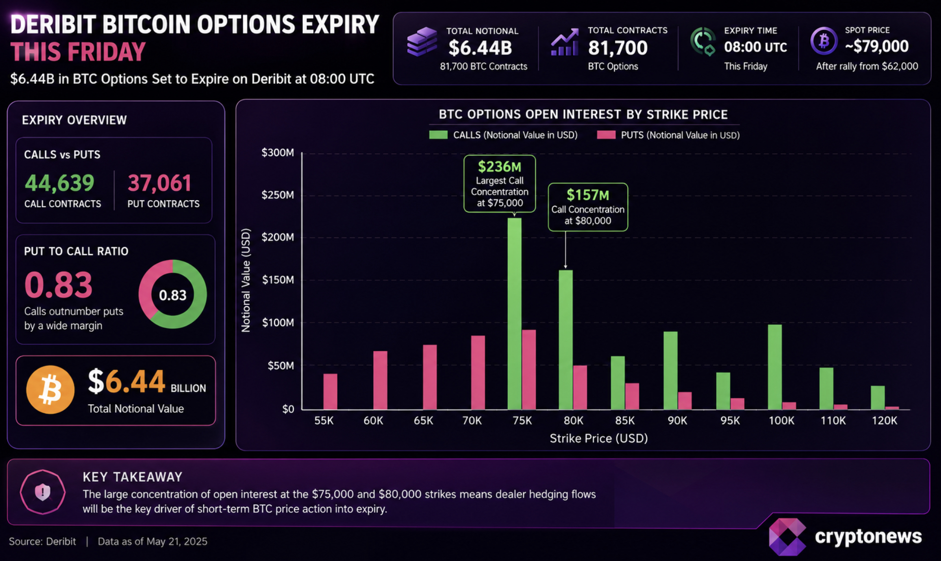 Bitcoin’s $6.44 billion Deribit options expiry could pin BTC near $80,000 or amplify a breakout as dealer hedging intensifies into Friday.