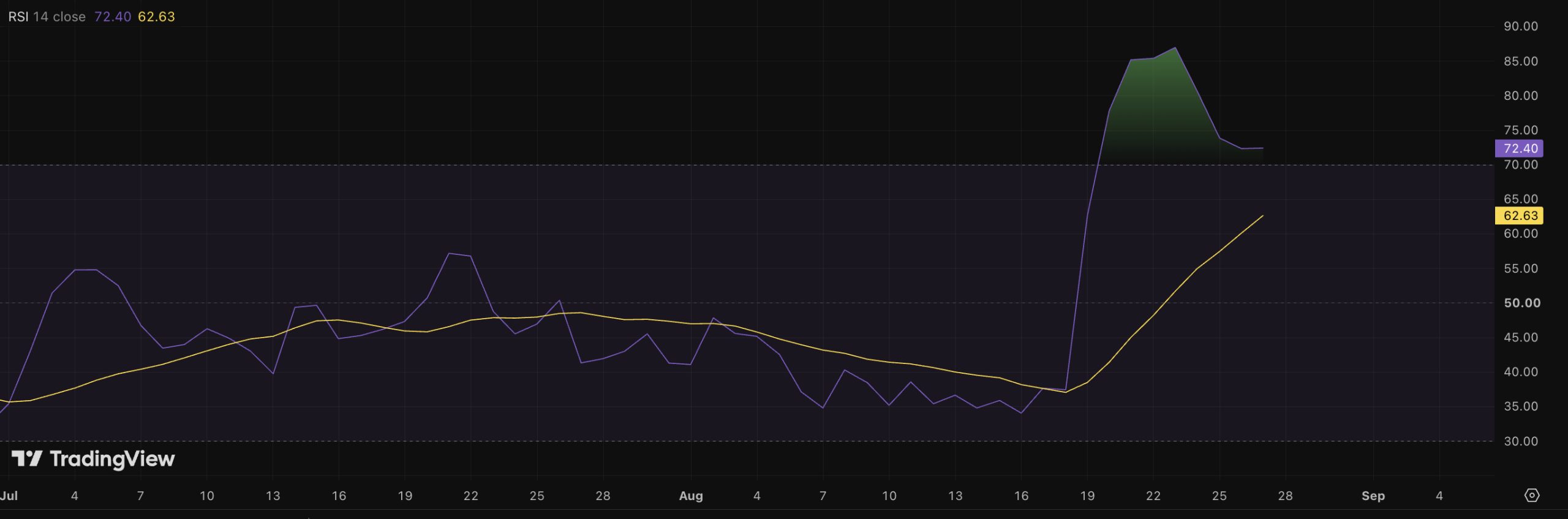 XRP price swings between $1.38-$1.45 as leverage unwinds after a 50% rally in a bullish-leaning prediction. What traders are watching next.
