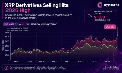 XRP is facing its heaviest 2026 derivatives selling as open interest climbs. Full XRP price prediction and key levels.