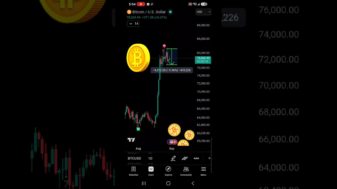Bitcoin Sell Signal #bitcoin #btc #crypto #cryptocurrency #btcusd #sell #signal #finance #fyp