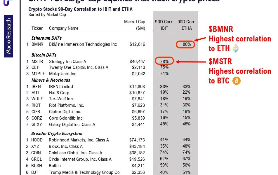 Large Cap Equities that Track Crypto Prices