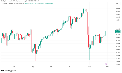 USD/JPY Price Performance. Source: TradingView