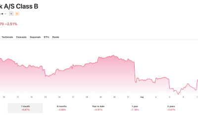 Despite Ozempic's success, Novo's stock is struggling.