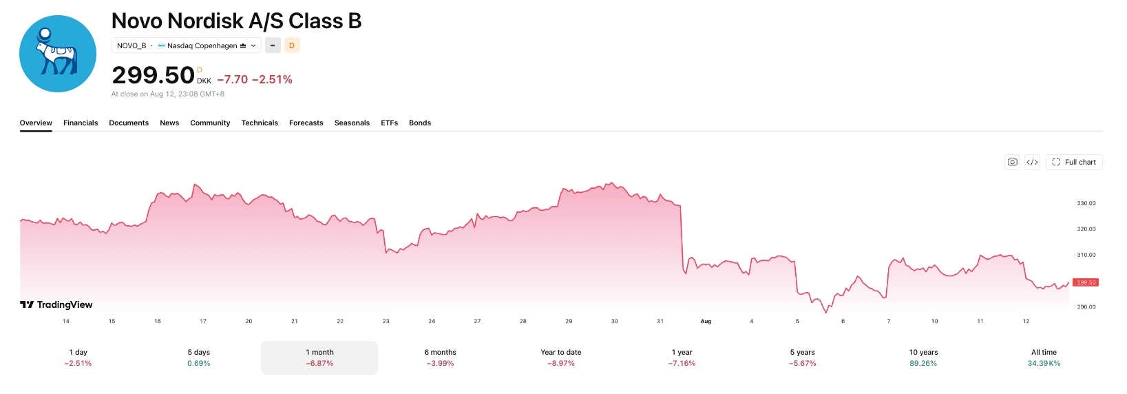Despite Ozempic's success, Novo's stock is struggling.