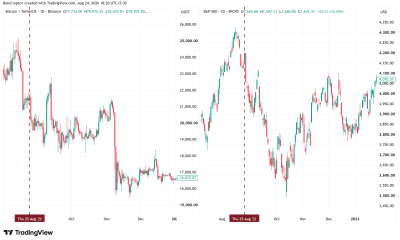 Bitcoin (BTC) and S&P 500 (SPX) Performance Around Jerome Powell's First Jackson Hole