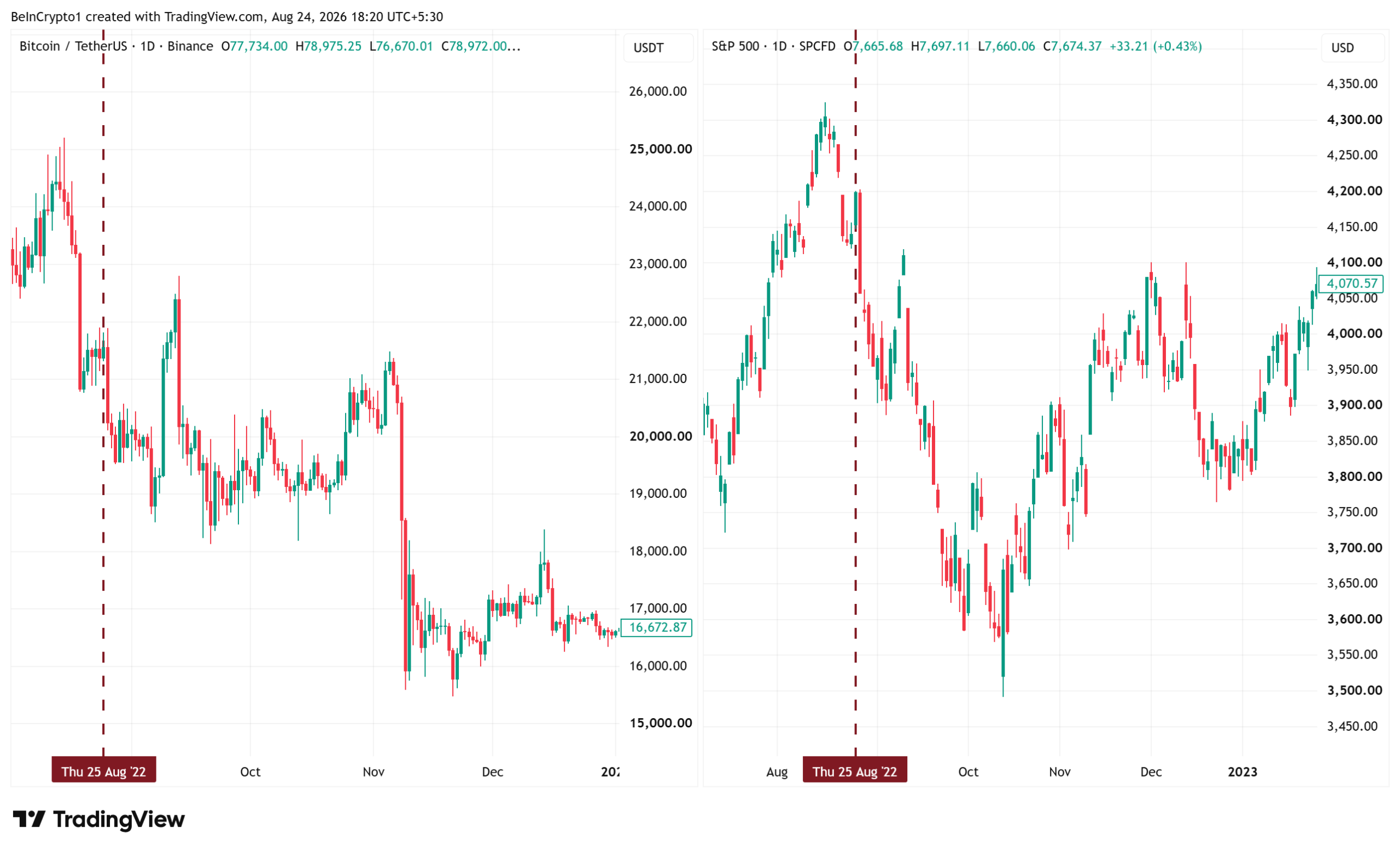 Bitcoin (BTC) and S&P 500 (SPX) Performance Around Jerome Powell's First Jackson Hole