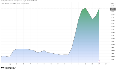 Ethena (ENA) Price Performance in August. Source: TradingView