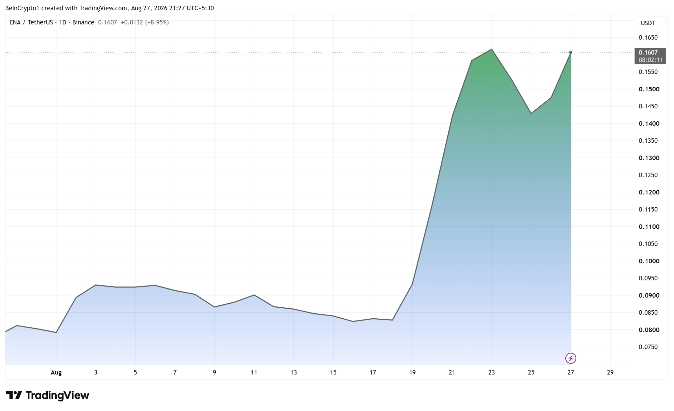 Ethena (ENA) Price Performance in August. Source: TradingView