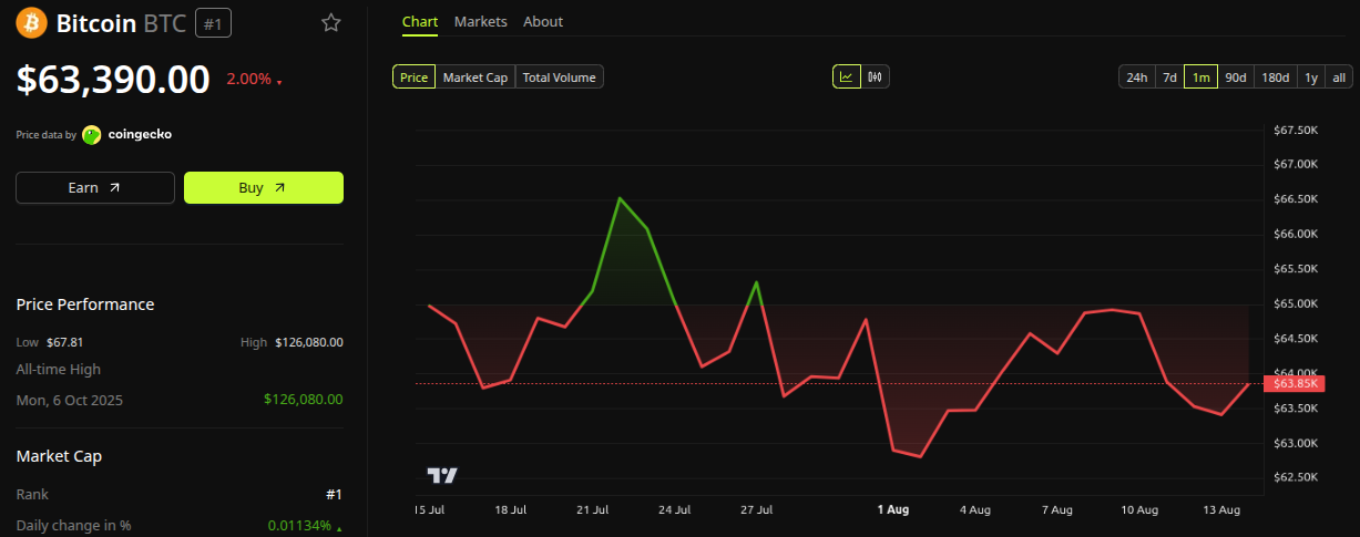 Bitcoin (BTC) Price Performance. Source: BeInCrypto