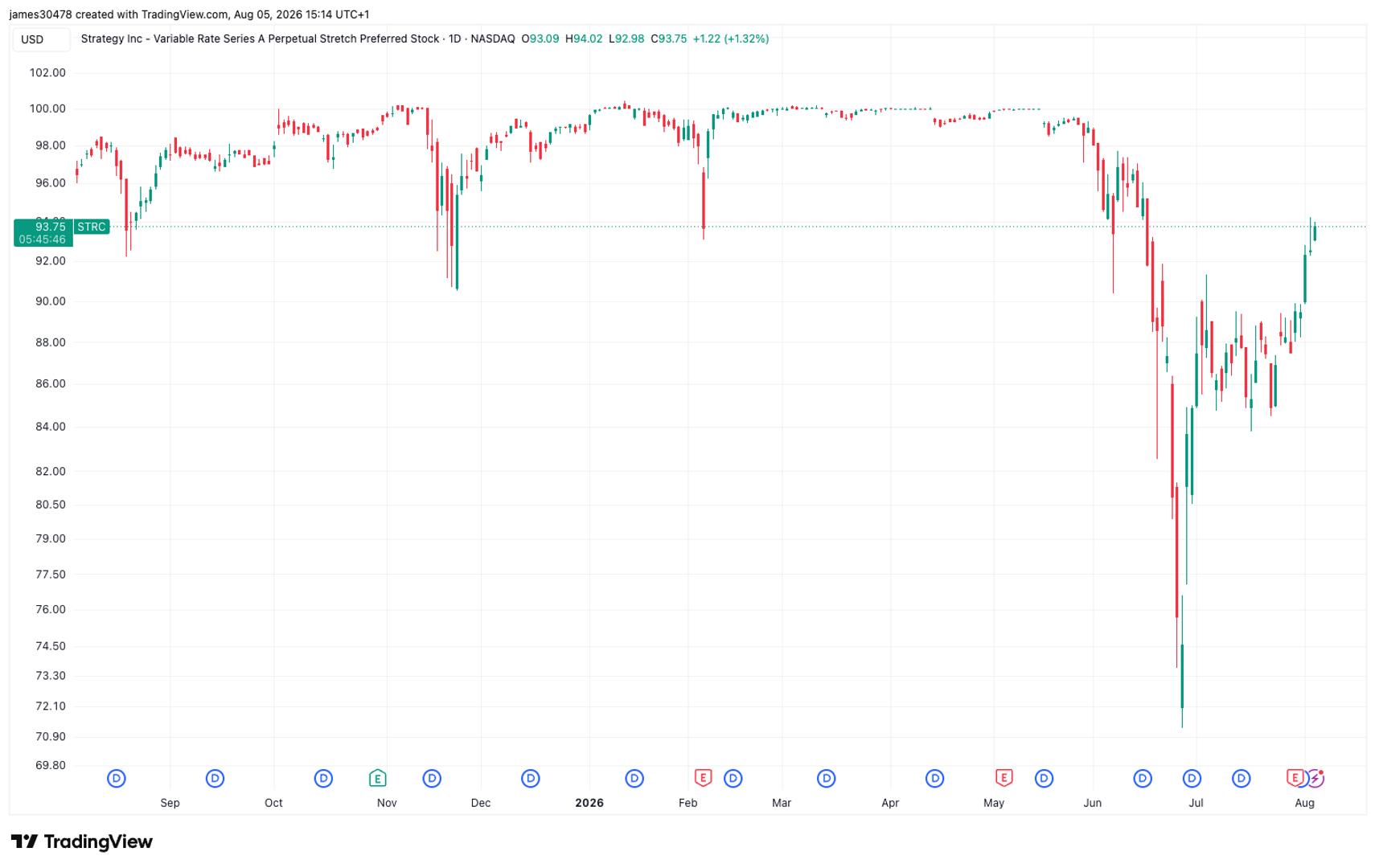 Bitcoin sales and $4 billion cash reserve fuel STRC's recovery toward par value