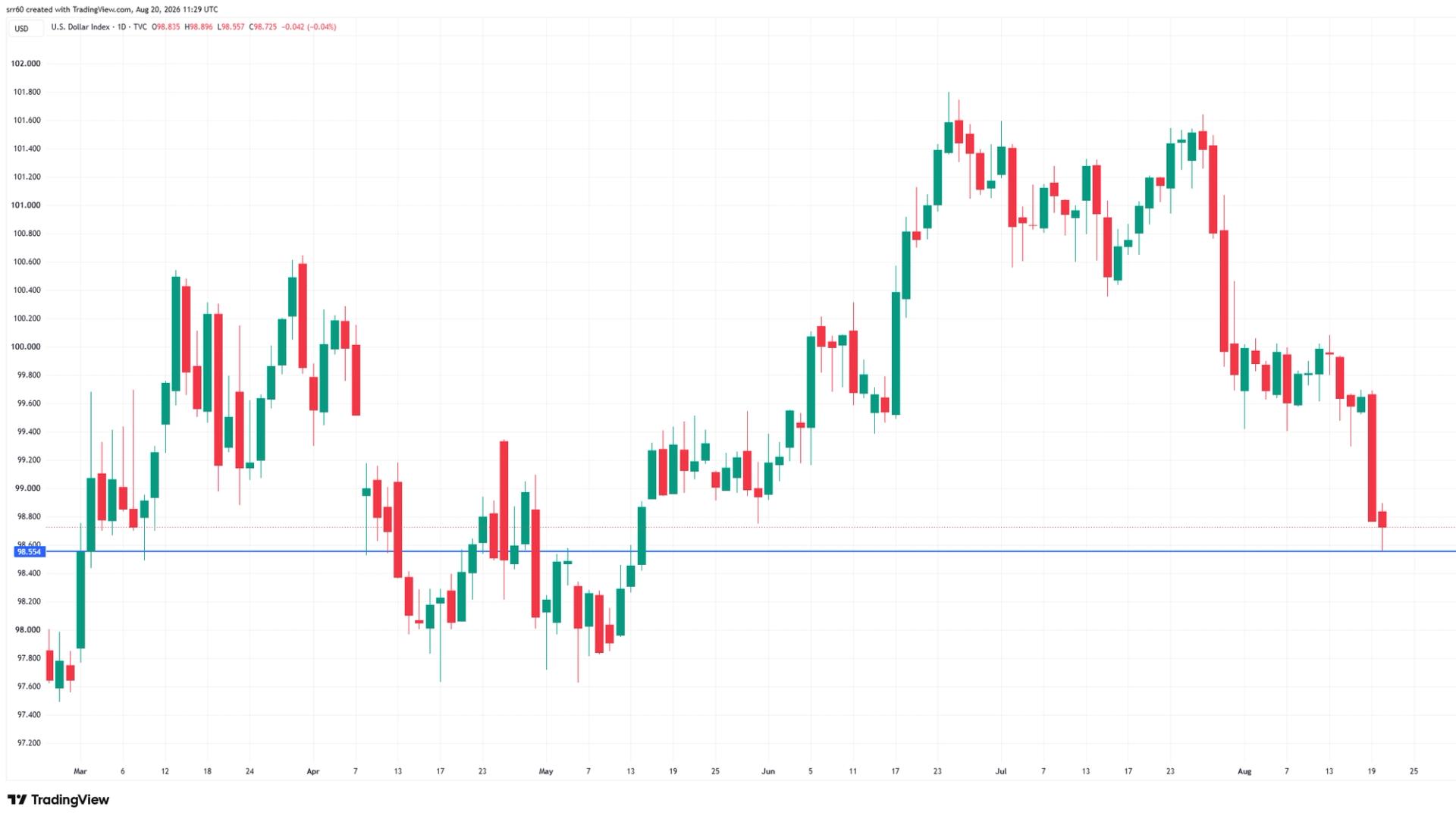 Fed liquidity promises, dollar weakness could determine bitcoin's next move