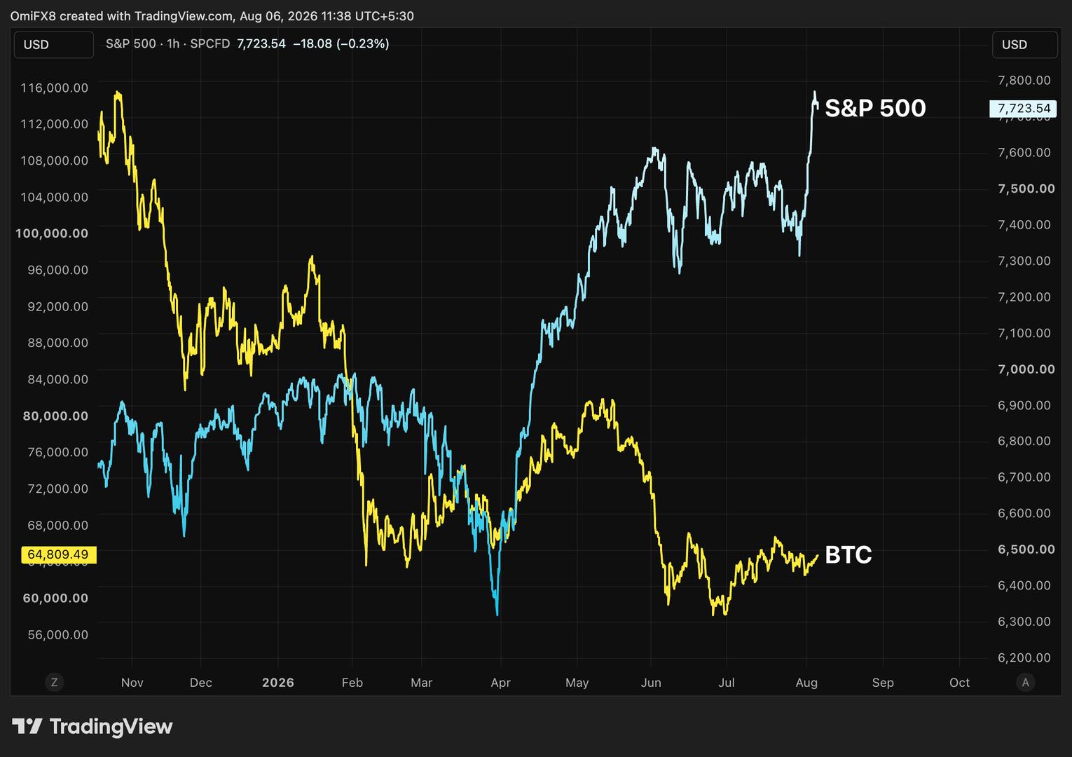 Bitcoin is stuck as Wall Street prints crypto's $2T market cap. Here's why.