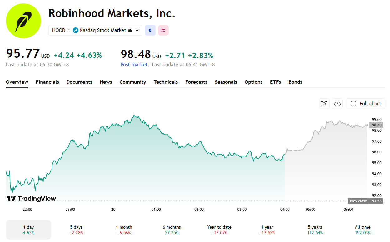 Tom Lee Says Avoid Crypto Favorite Robinhood Stock Despite Record Q2 Growth
