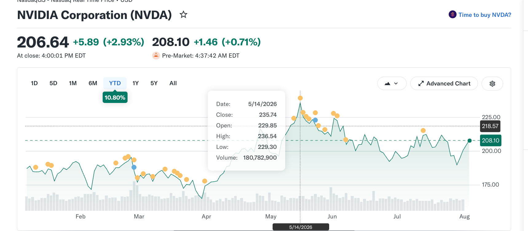 Year-to-Date Price Performance