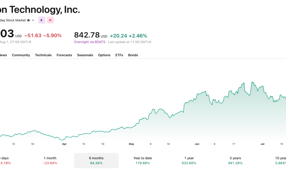 Micron has seen substantial growth, but also a decline, in the last six months.