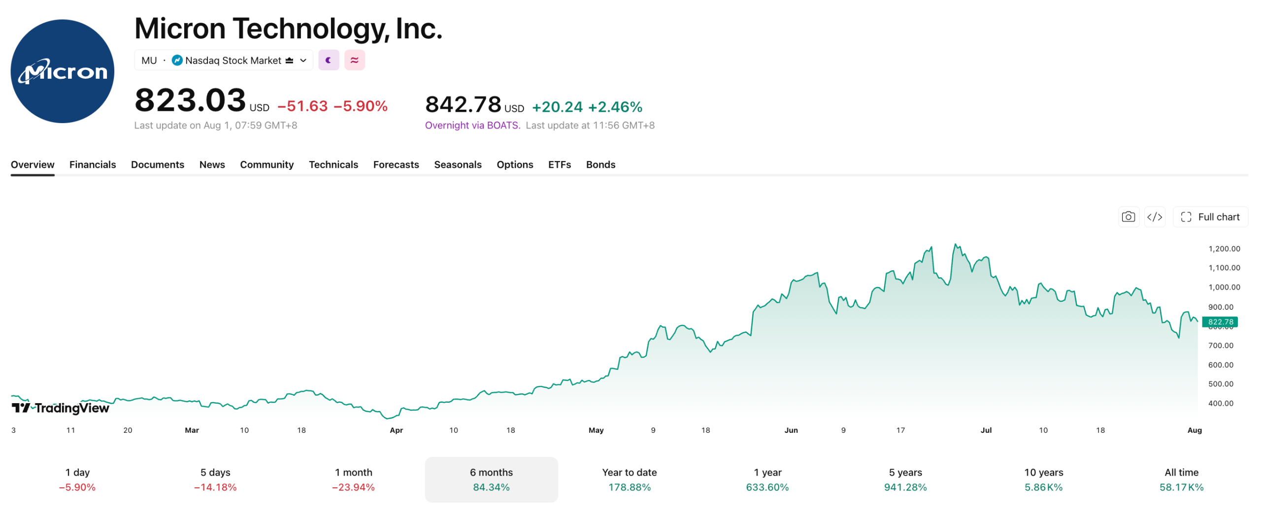 Micron has seen substantial growth, but also a decline, in the last six months.