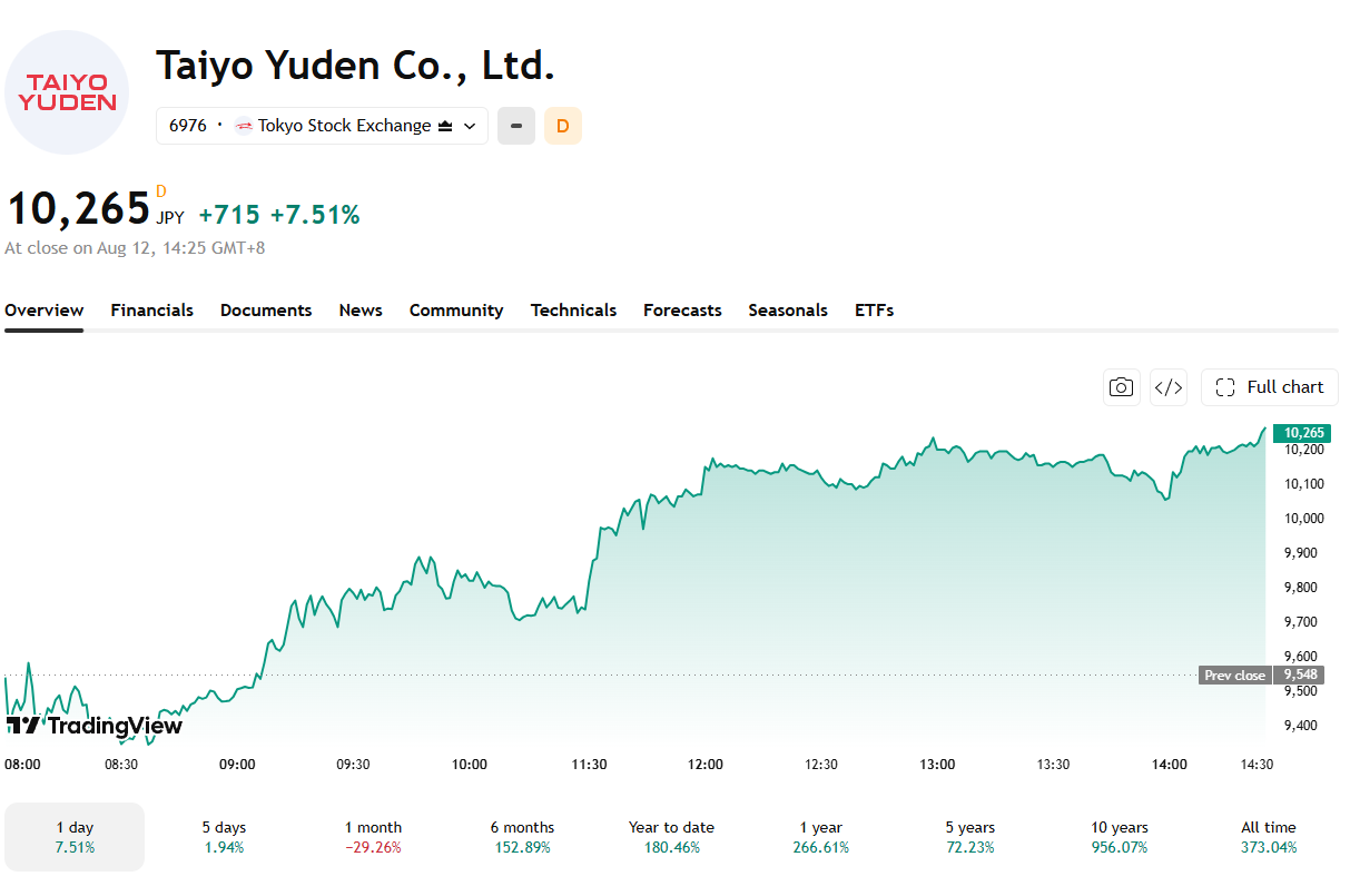 Taiyo Yuden Pops 7% on Situational Awareness Stake, But the Fund’s Already Sold