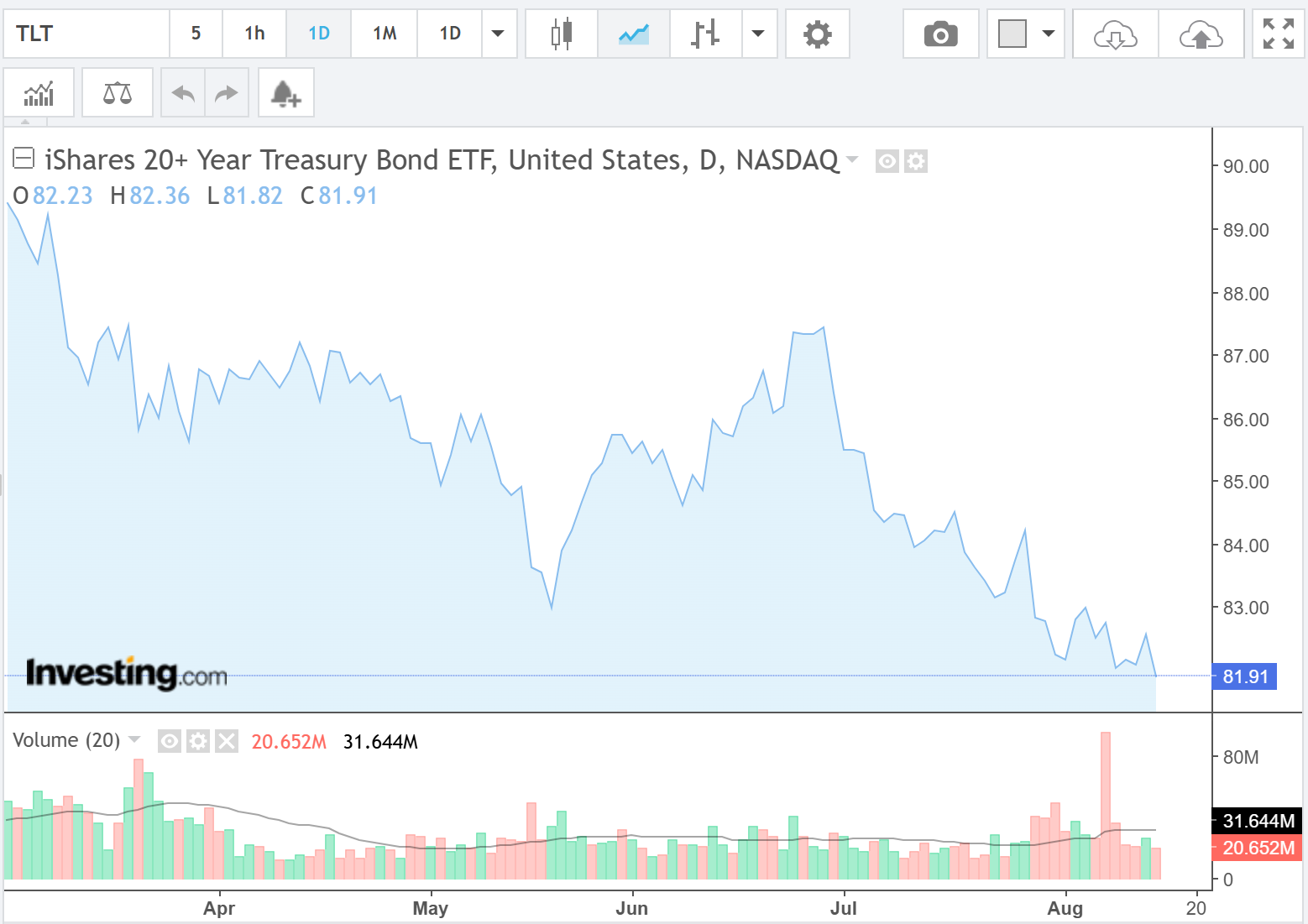 iShares 20+ Year Treasury Bond ETF (TLT). SOurce: Investing.com