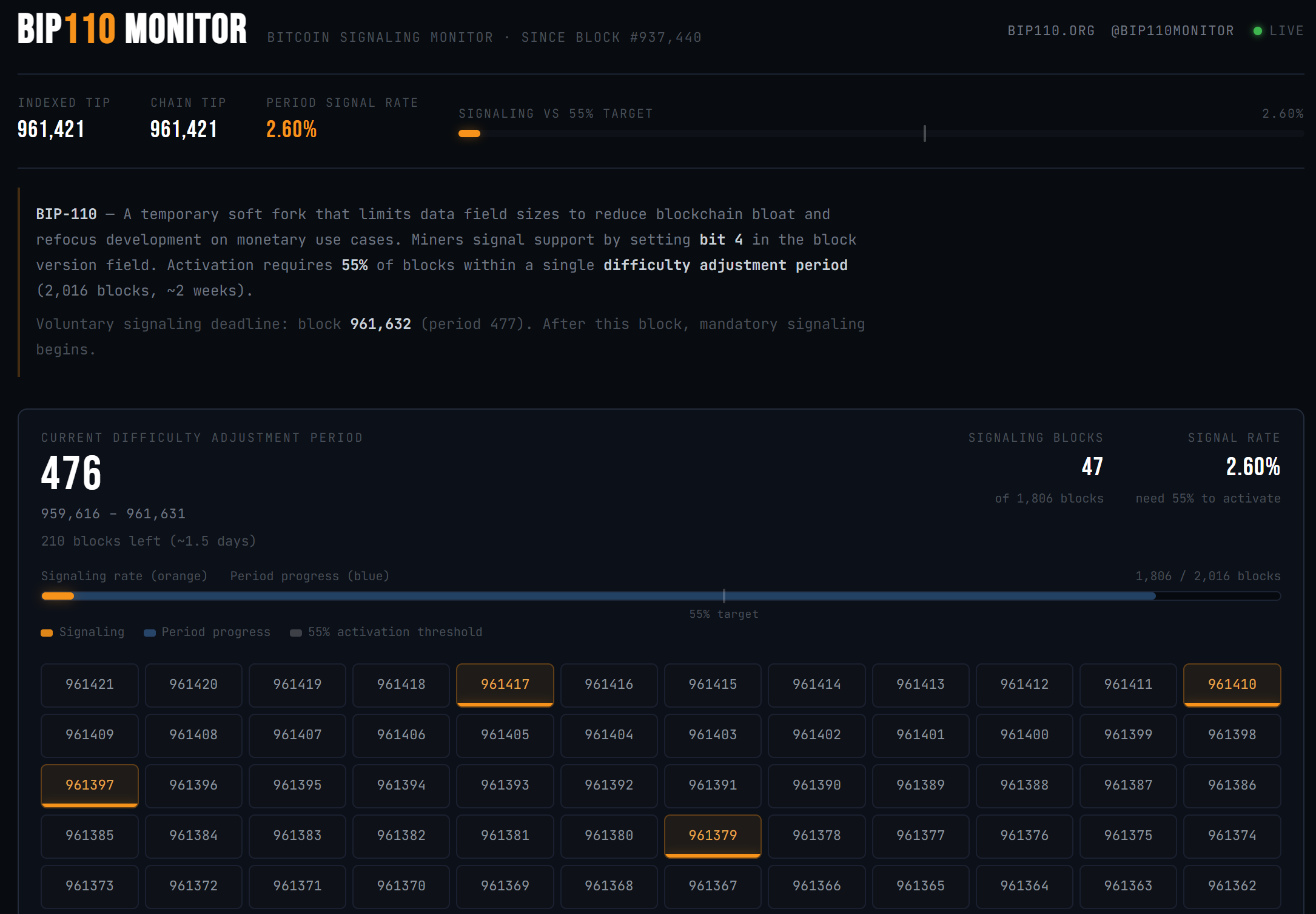 Bitcoin Signaling Monitor. Source: BIP-110 Monitor