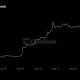 Bitcoin steadies near $78,000 as gold rallies, altcoins consolidate after best week in 3 years