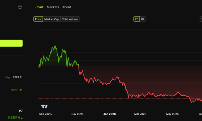 Solana (SOL) Price Performance