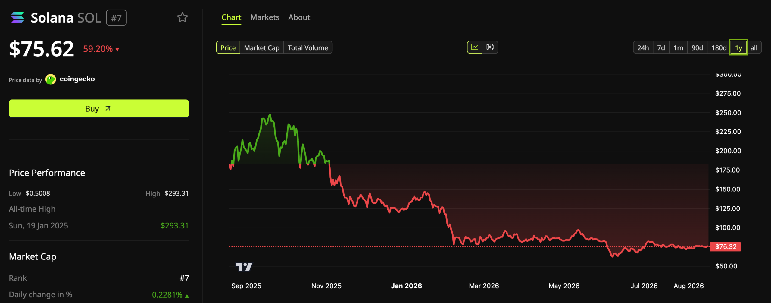 Solana (SOL) Price Performance