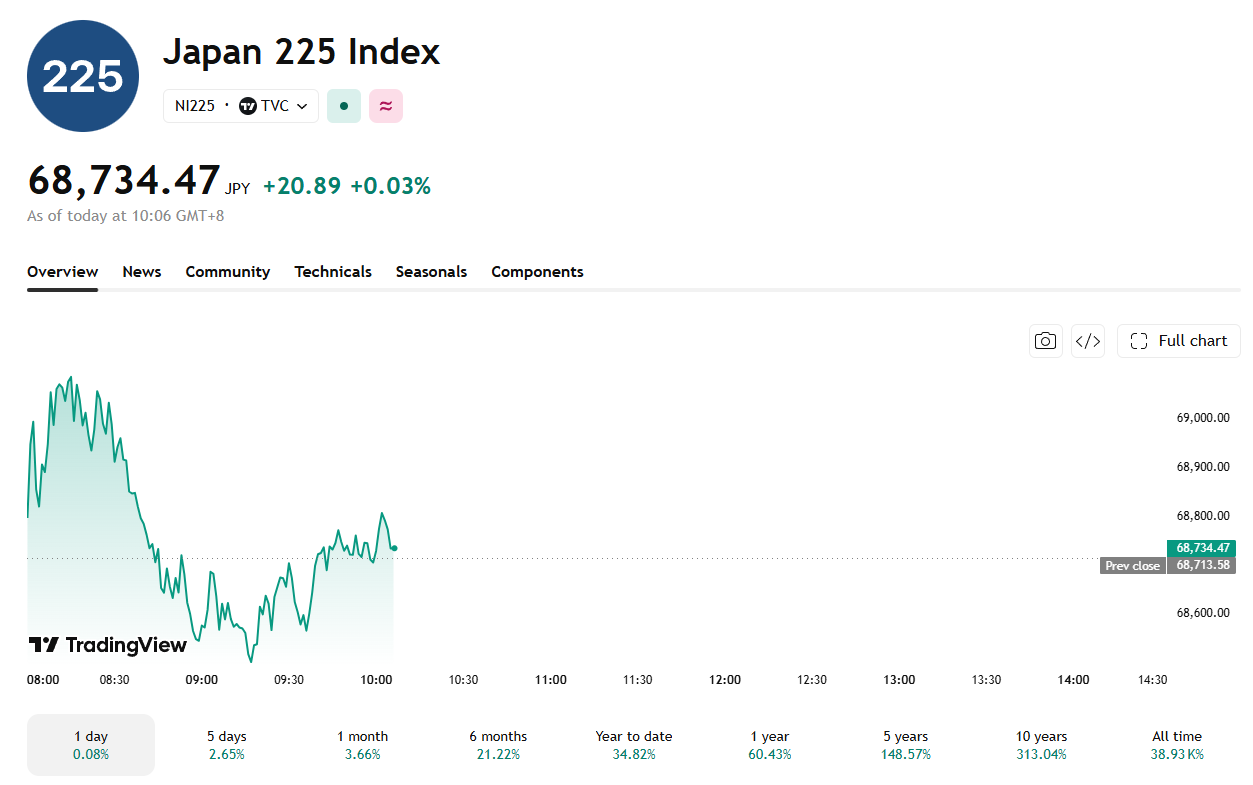 After mounting a comeback, Asian stocks, including the Nikkei have been trading flat.
