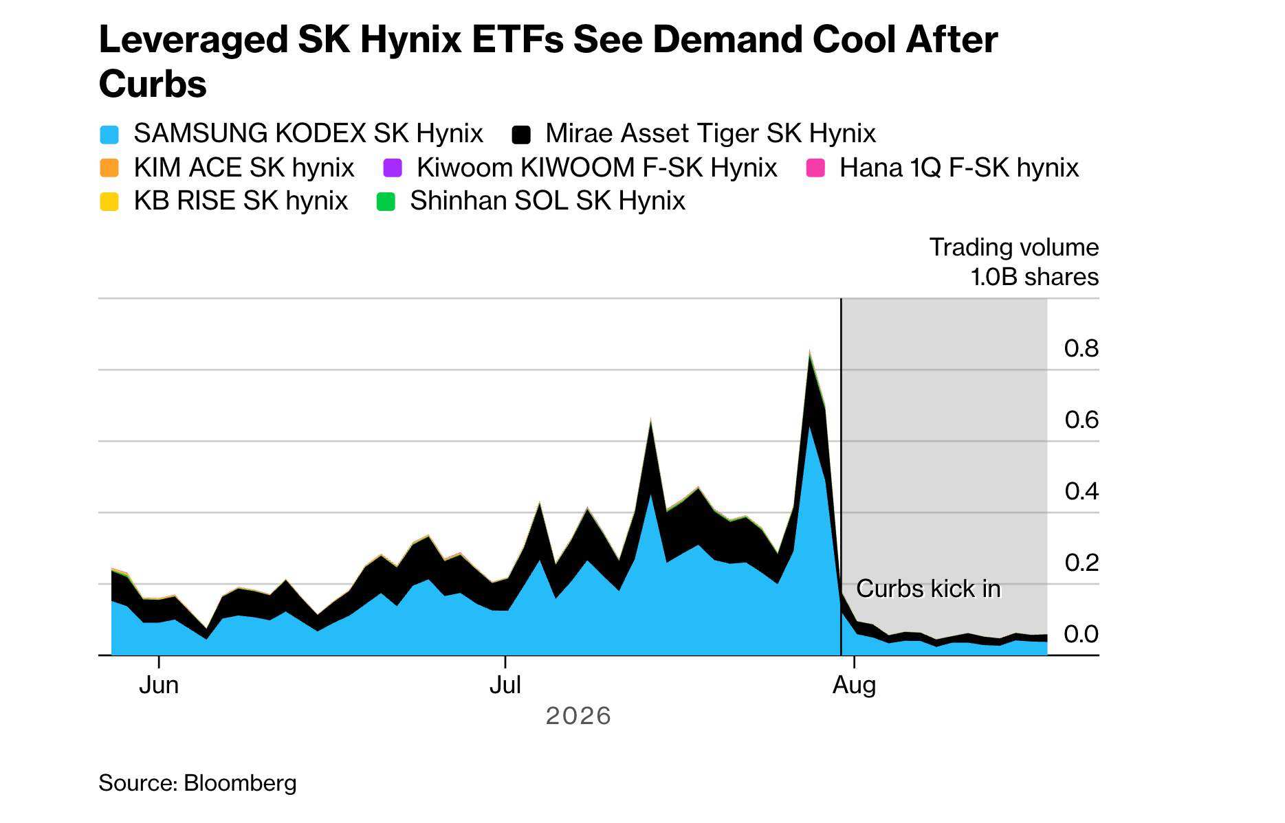 Declining Trading Volume of Leveraged ETFs