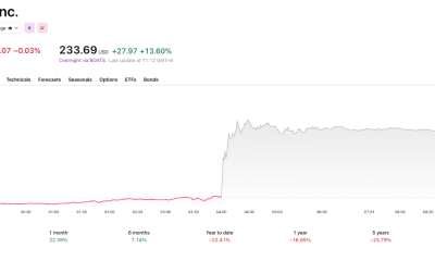 Salesforce impressed with its earnings.