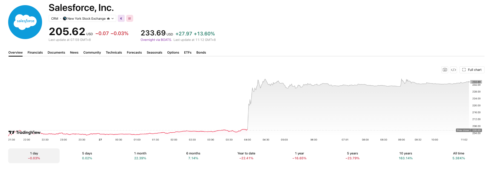 Salesforce impressed with its earnings.