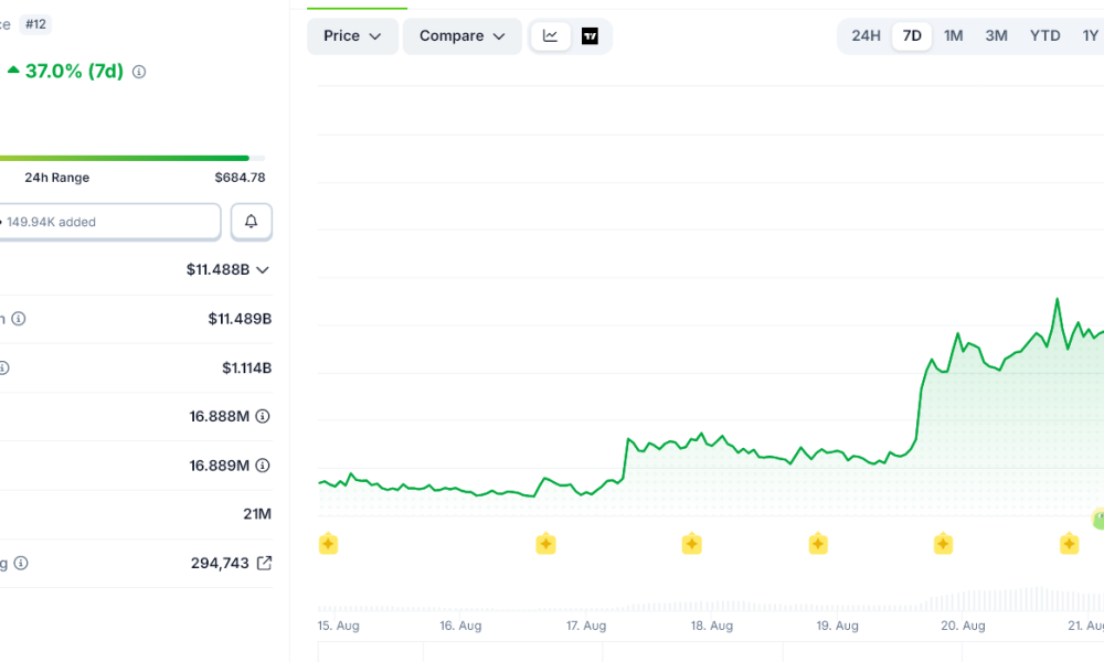 Zcash Rally Extends to 40%: Can ZEC Hit $1,000 This Cycle?