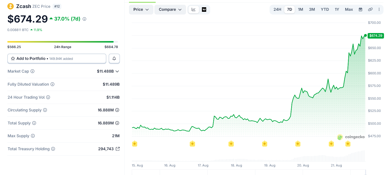Zcash Rally Extends to 40%: Can ZEC Hit $1,000 This Cycle?