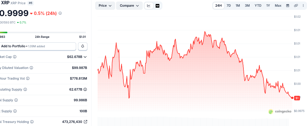 XRP Price Falls Below $1 Again Despite Record Network Adoption
