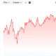 XRP Price Falls Below $1 Again Despite Record Network Adoption