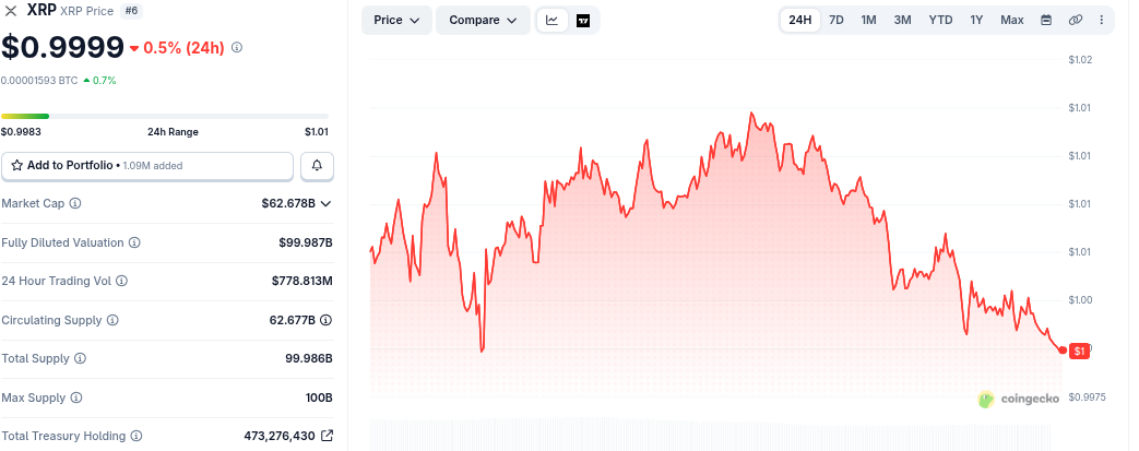 XRP Price Falls Below $1 Again Despite Record Network Adoption