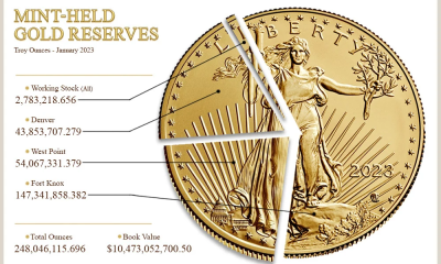 amount of gold reserves at Fort Knox, West Point, and Denver. Numbers taken from the U.S. Treasury Fiscal Data website.