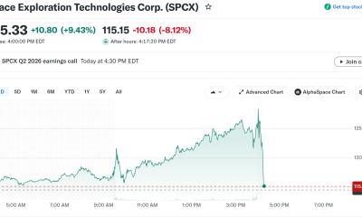 SpaceX (SPCX) Stock performance. Source: Yahoo Finance