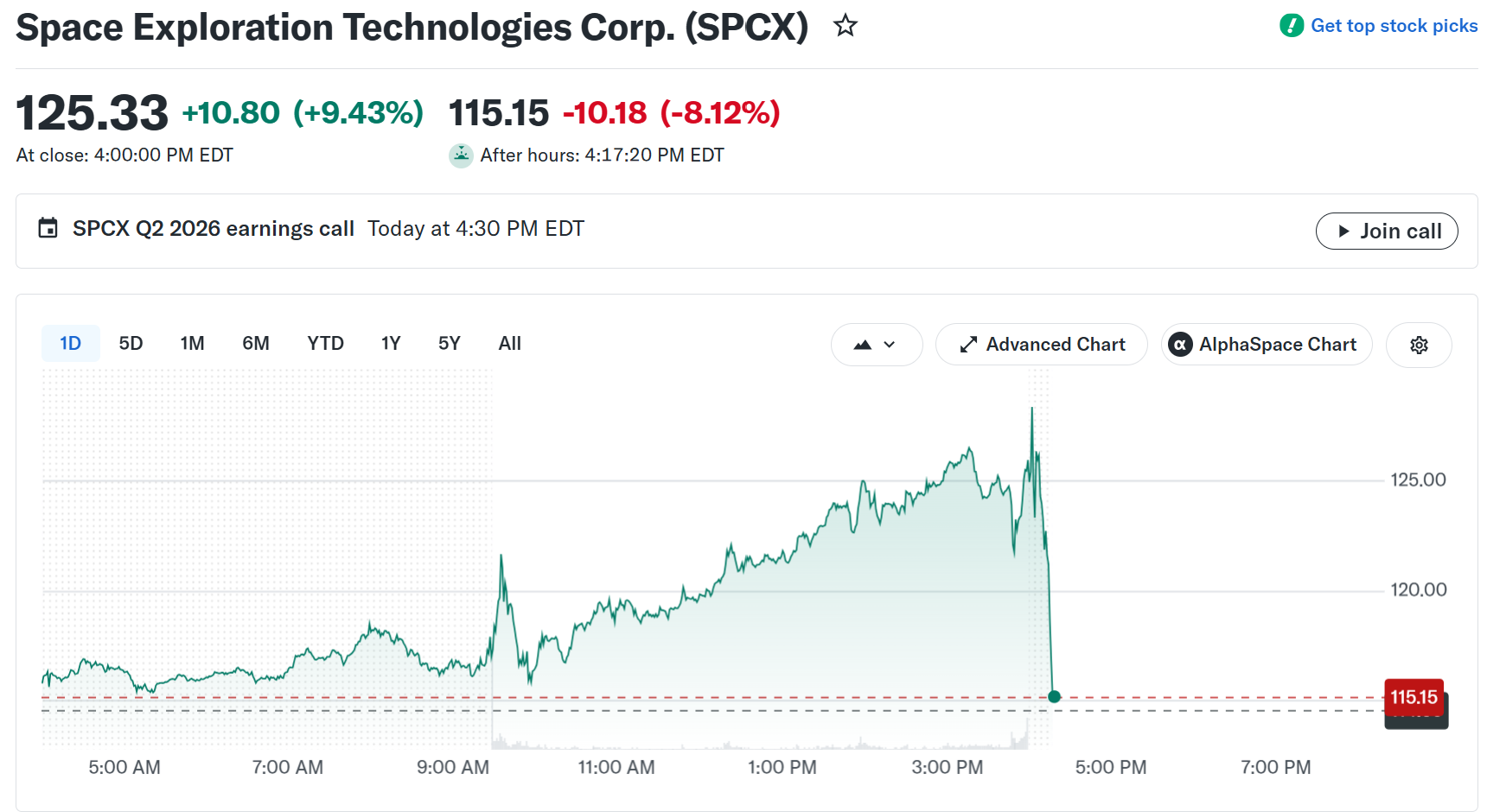 SpaceX (SPCX) Stock performance. Source: Yahoo Finance