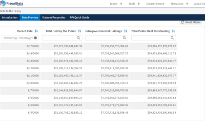 US Federal Debt As of August 13. Source: Fiscaldata.treasury.gov