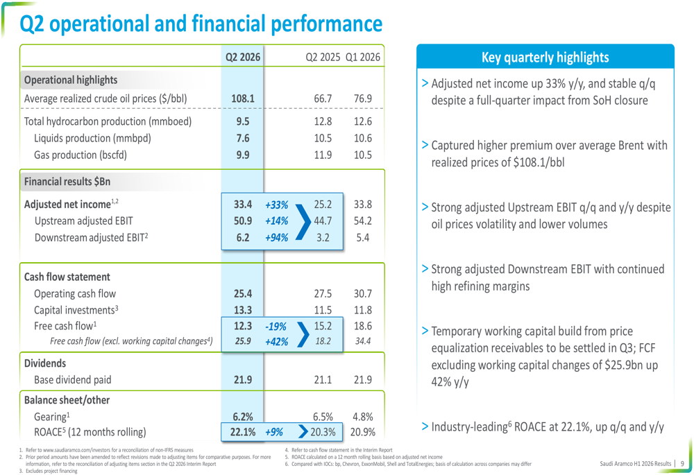 Aramco H1 2026 slides: profit surges 29% amid historic supply shock