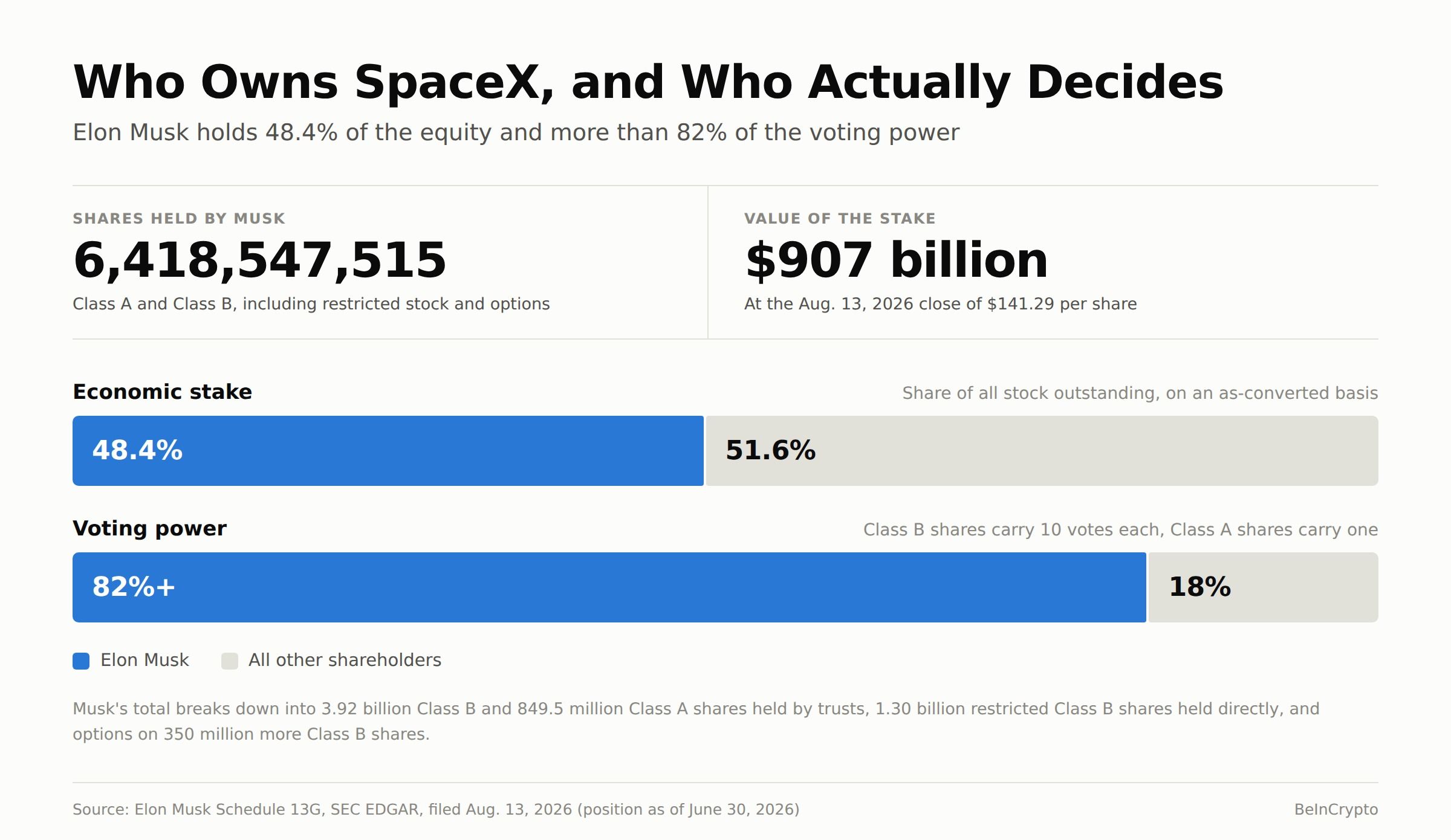 SpaceX Ownership