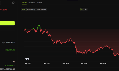 Bitcoin Price Performance Since October peak