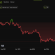 Bitcoin Price Performance Since October peak
