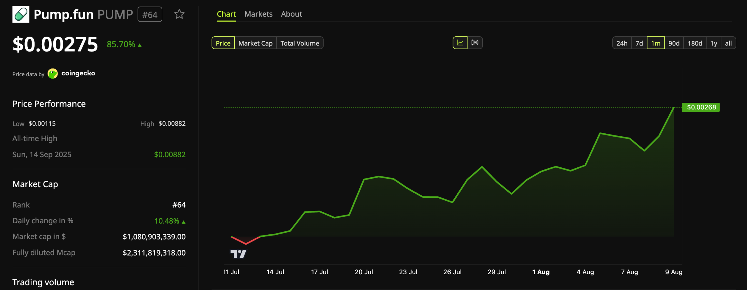 Pump.fun (PUMP) Price Performance.