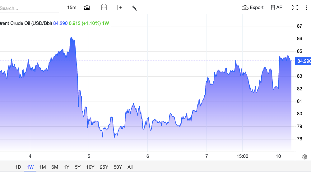 After a fall, oil is back on the rise this week.
