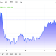 After a fall, oil is back on the rise this week.