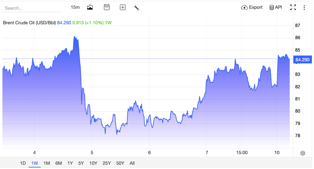 After a fall, oil is back on the rise this week.